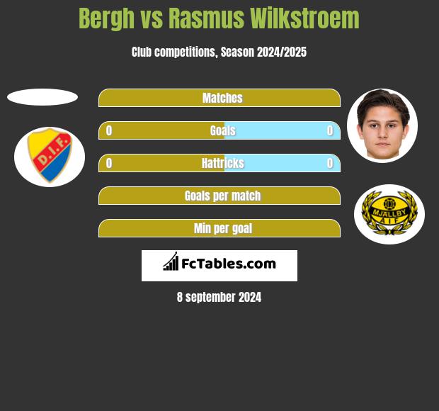 Bergh vs Rasmus Wilkstroem h2h player stats