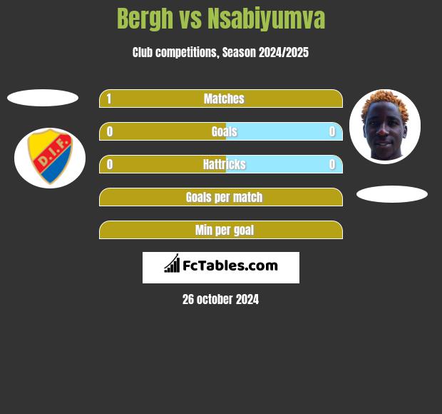 Bergh vs Nsabiyumva h2h player stats