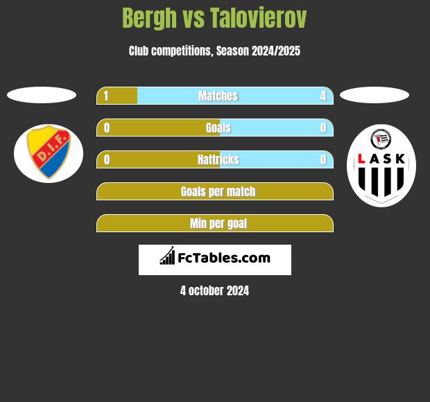 Bergh vs Talovierov h2h player stats