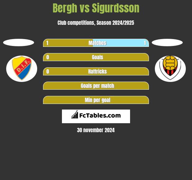 Bergh vs Sigurdsson h2h player stats