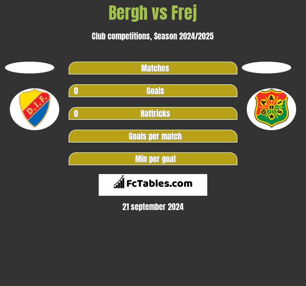 Bergh vs Frej h2h player stats