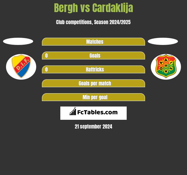 Bergh vs Cardaklija h2h player stats