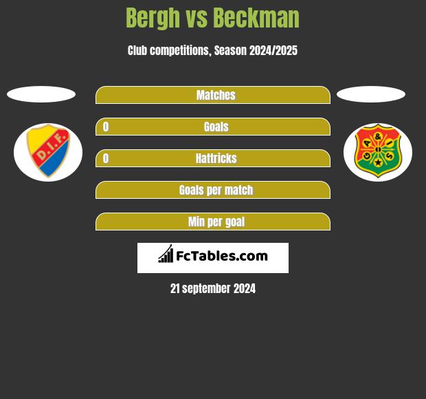 Bergh vs Beckman h2h player stats