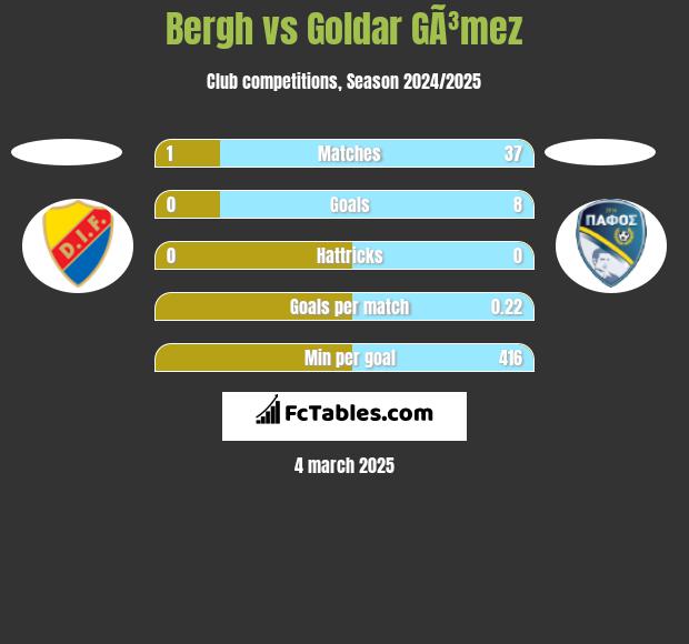 Bergh vs Goldar GÃ³mez h2h player stats