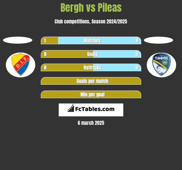 Bergh vs Pileas h2h player stats