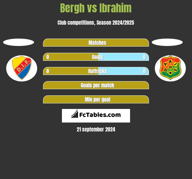 Bergh vs Ibrahim h2h player stats