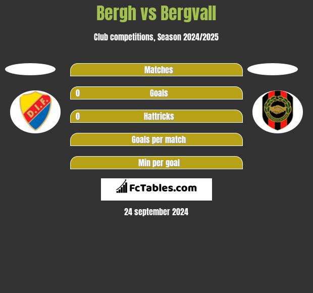 Bergh vs Bergvall h2h player stats