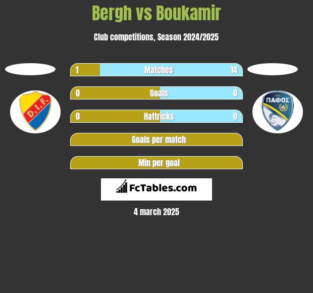 Bergh vs Boukamir h2h player stats