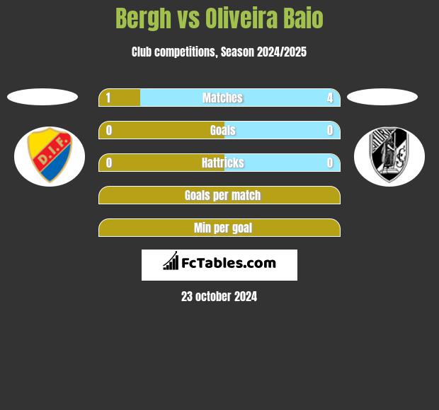 Bergh vs Oliveira Baio h2h player stats