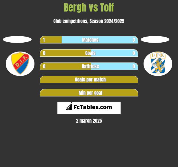 Bergh vs Tolf h2h player stats