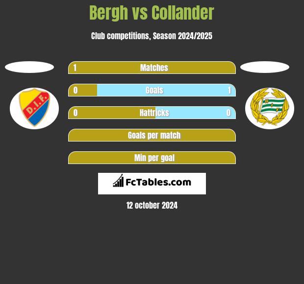 Bergh vs Collander h2h player stats