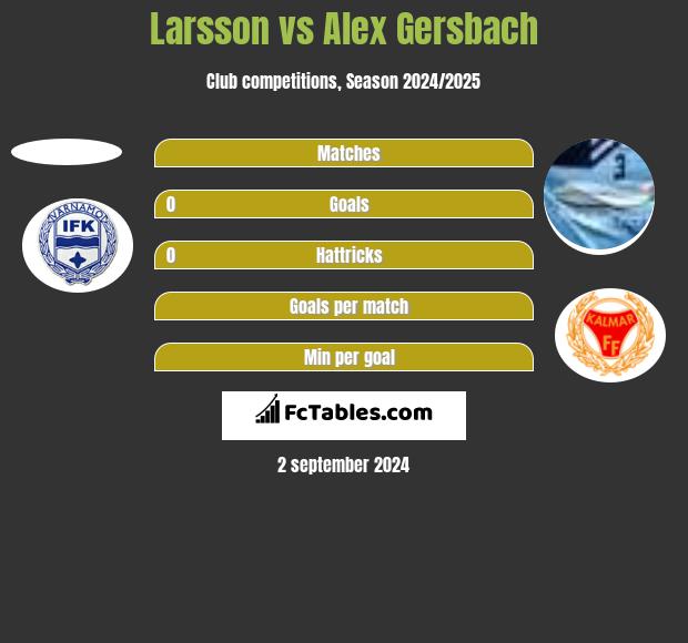 Larsson vs Alex Gersbach h2h player stats