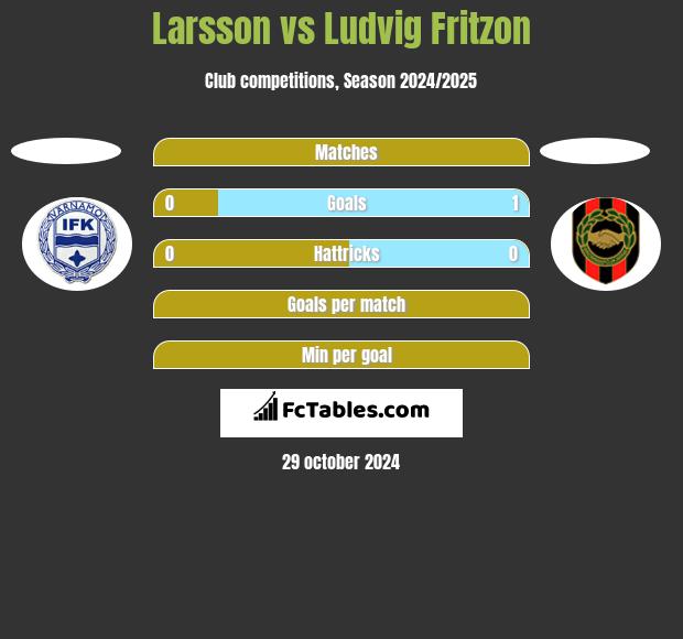 Larsson vs Ludvig Fritzon h2h player stats