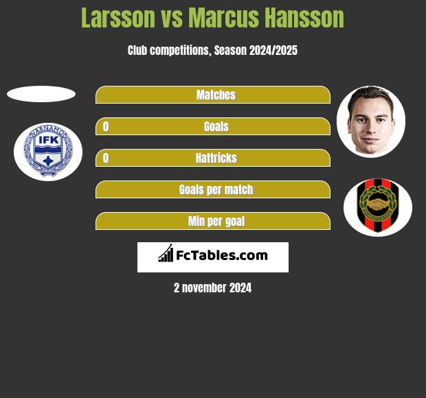 Larsson vs Marcus Hansson h2h player stats