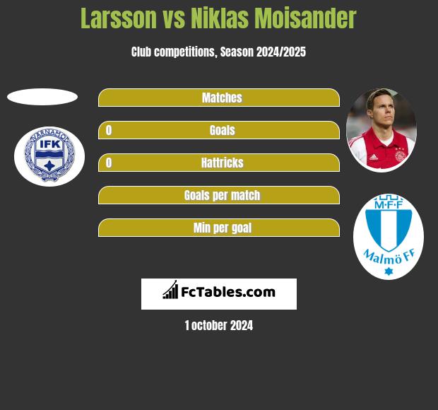 Larsson vs Niklas Moisander h2h player stats