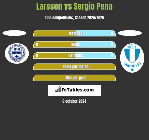 Larsson vs Sergio Pena h2h player stats