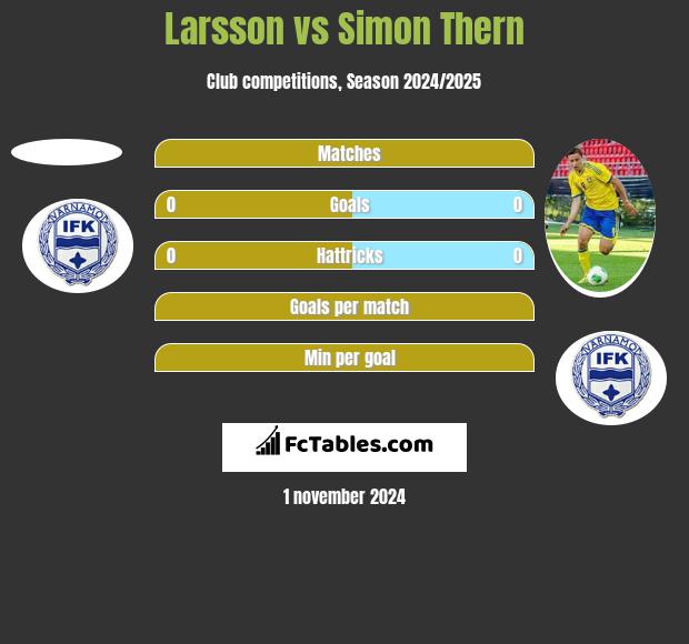 Larsson vs Simon Thern h2h player stats