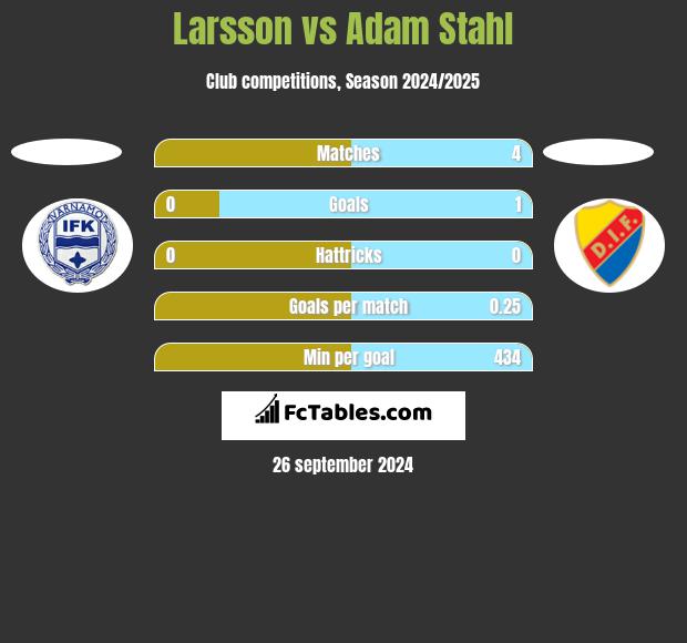 Larsson vs Adam Stahl h2h player stats