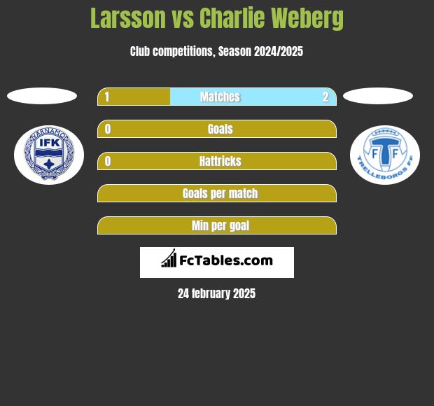 Larsson vs Charlie Weberg h2h player stats