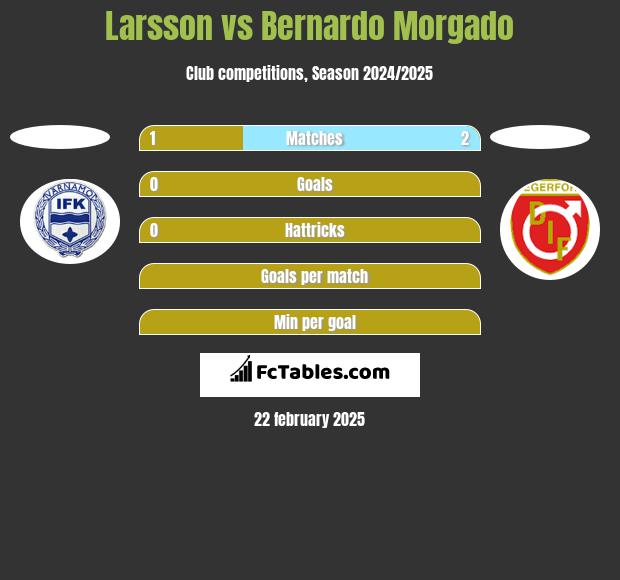 Larsson vs Bernardo Morgado h2h player stats