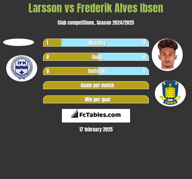 Larsson vs Frederik Alves Ibsen h2h player stats