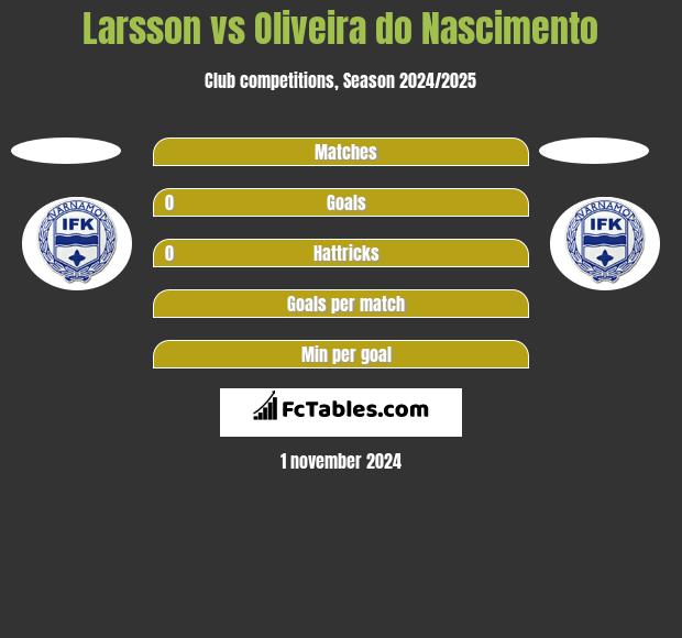 Larsson vs Oliveira do Nascimento h2h player stats