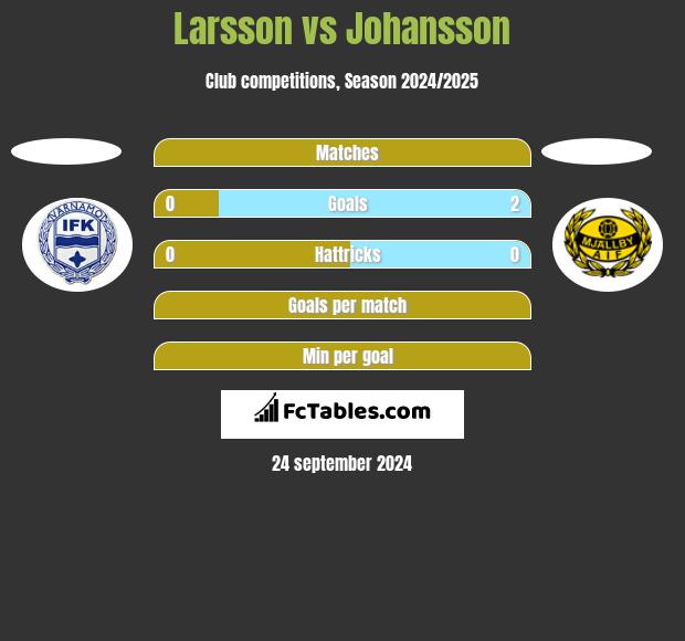 Larsson vs Johansson h2h player stats