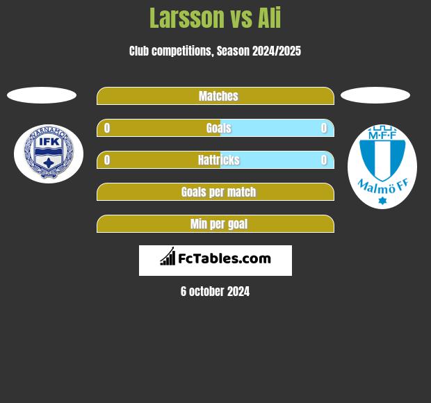 Larsson vs Ali h2h player stats