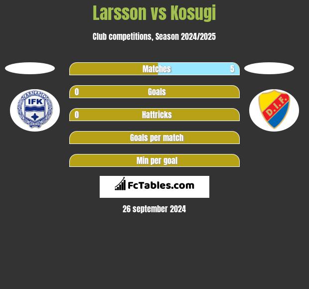 Larsson vs Kosugi h2h player stats