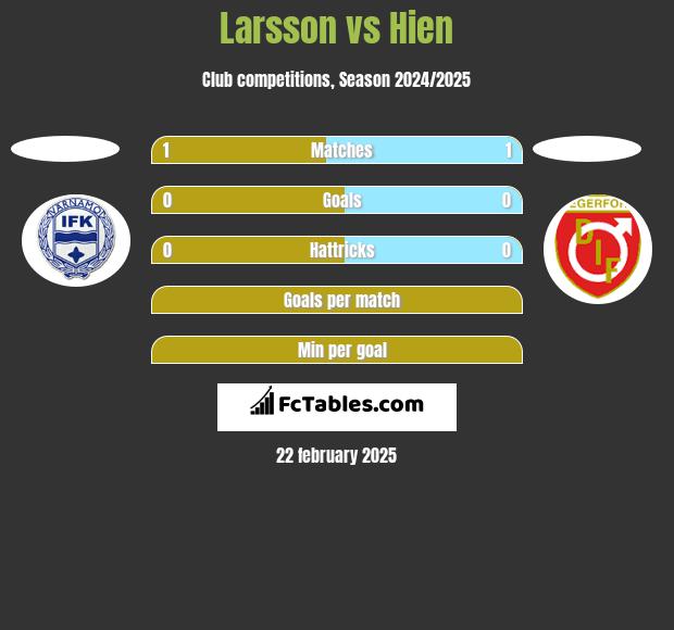 Larsson vs Hien h2h player stats