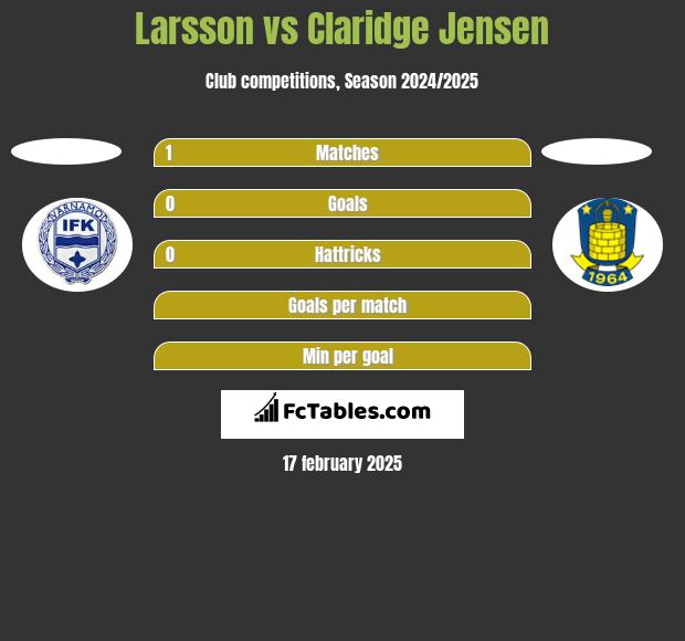 Larsson vs Claridge Jensen h2h player stats