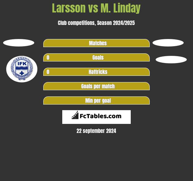 Larsson vs M. Linday h2h player stats