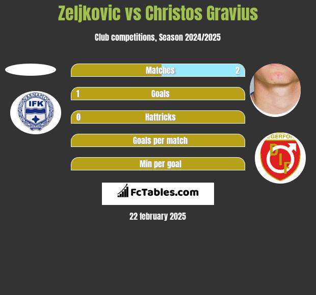 Zeljkovic vs Christos Gravius h2h player stats