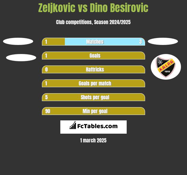 Zeljkovic vs Dino Besirovic h2h player stats