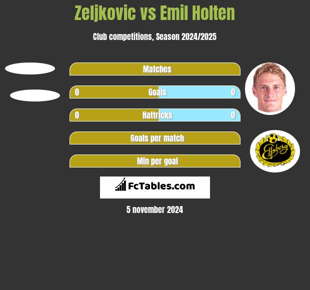 Zeljkovic vs Emil Holten h2h player stats