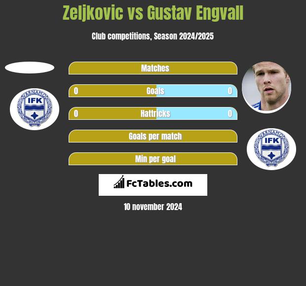 Zeljkovic vs Gustav Engvall h2h player stats