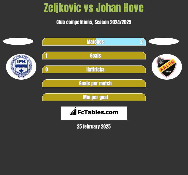 Zeljkovic vs Johan Hove h2h player stats