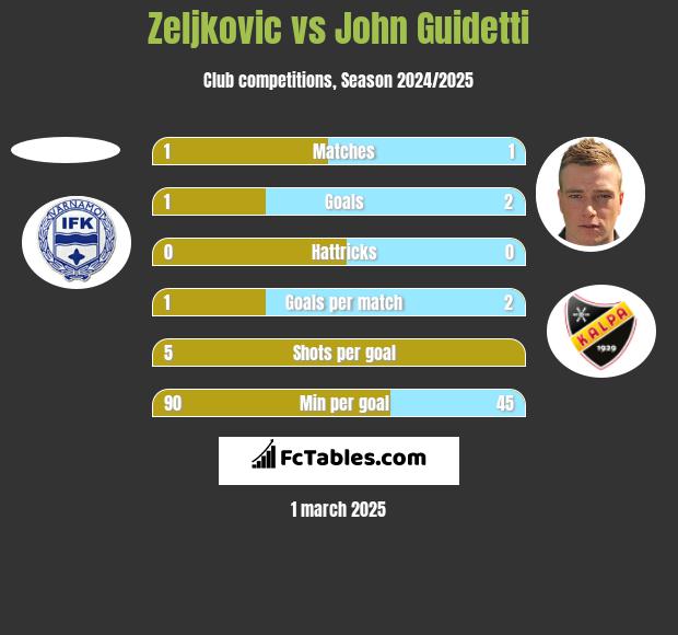 Zeljkovic vs John Guidetti h2h player stats