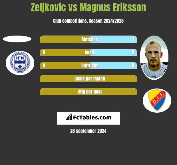 Zeljkovic vs Magnus Eriksson h2h player stats