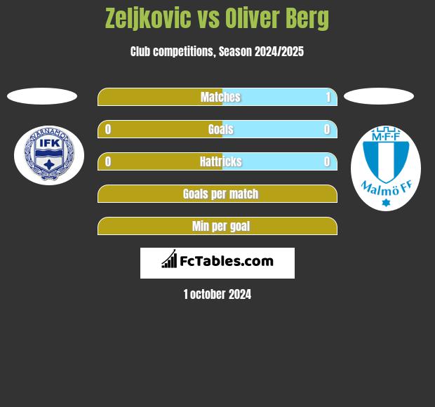 Zeljkovic vs Oliver Berg h2h player stats