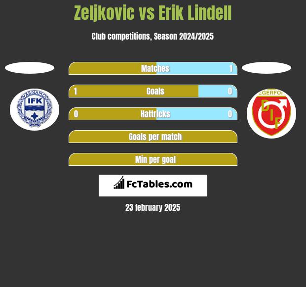 Zeljkovic vs Erik Lindell h2h player stats