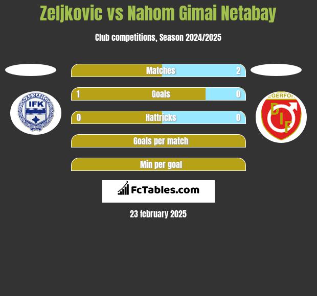 Zeljkovic vs Nahom Gimai Netabay h2h player stats