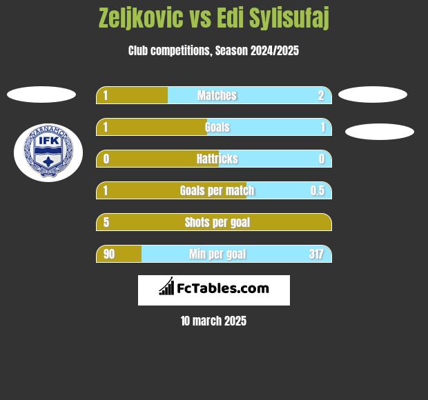 Zeljkovic vs Edi Sylisufaj h2h player stats