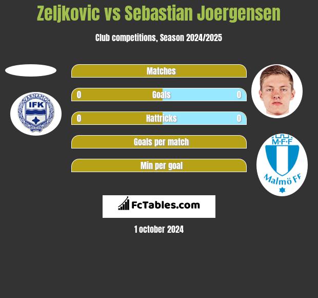 Zeljkovic vs Sebastian Joergensen h2h player stats