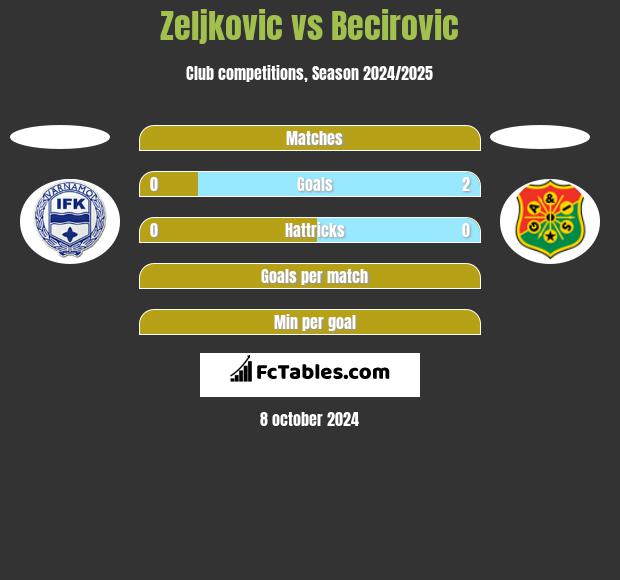 Zeljkovic vs Becirovic h2h player stats