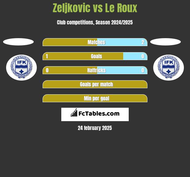 Zeljkovic vs Le Roux h2h player stats