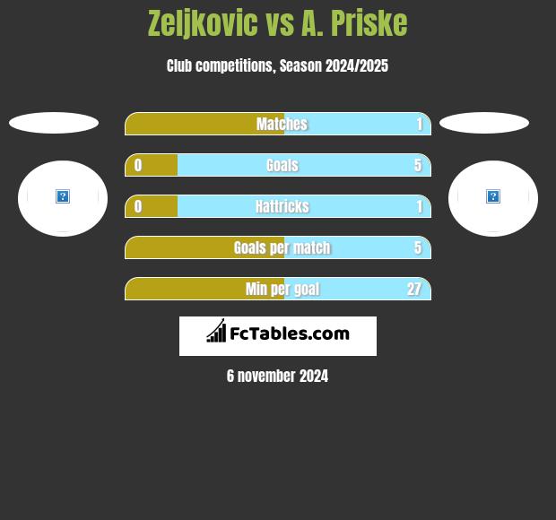 Zeljkovic vs A. Priske h2h player stats