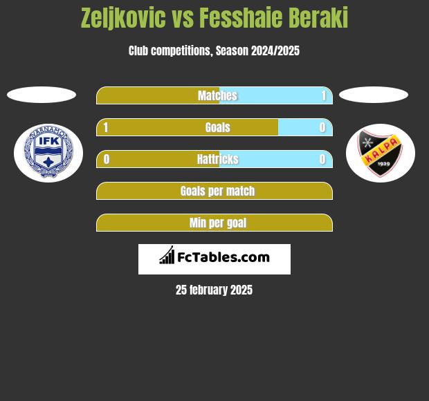 Zeljkovic vs Fesshaie Beraki h2h player stats