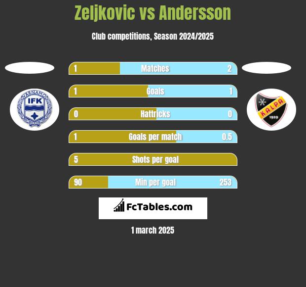 Zeljkovic vs Andersson h2h player stats