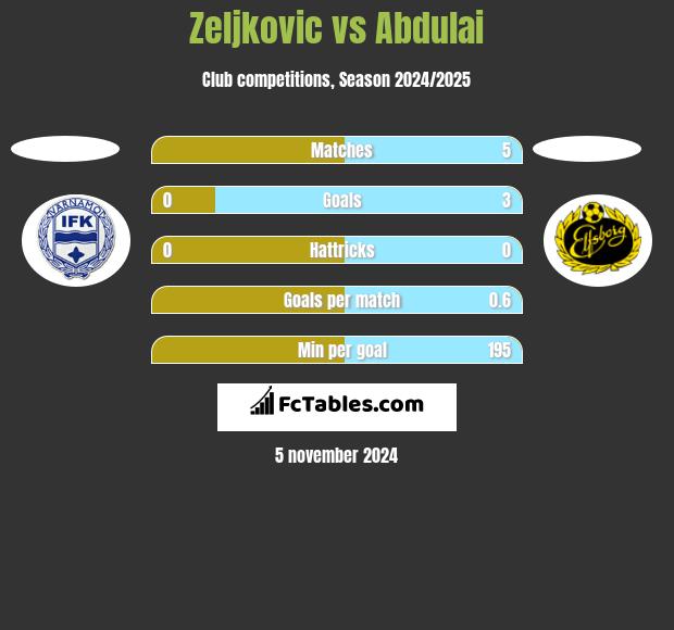 Zeljkovic vs Abdulai h2h player stats